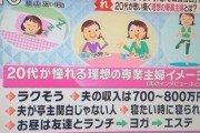 【悲報】20代女性「家でゴロゴロする専業主婦になりたい」