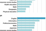 海外「日本の学生は英語が将来的に最も役に立つ教科だと思っているが、同時に嫌いな教科でもあるようだ」