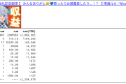 【朗報】元ホロの新人Vtuber雨海ルカさん、収益化記念配信の開始前にスパチャを200万集めるwww