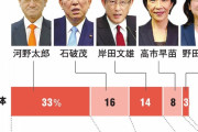 【朝日新聞世論調査】自民総裁選、河野氏33%、石破氏16%