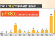 “突然死”後の感染判明が急増…実際は何万人もコロナで亡くなっているのに過小報告の可能性も