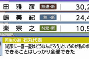 【悲報】石丸伸二さん「選挙結果に一喜一憂はどうなんだろう」