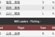 近本光司 .302 3 32 OPS.722 UZR+11.5 WAR5.2
