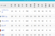 パ・リーグ 順位表 (4/25)