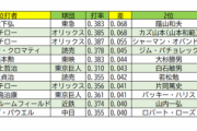 吉田正尚の打率、イチロー並みにバグった傑出度と判明