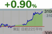 【速報】日経平均株価3万1000円台 取引時間中の今年最高値 約33年ぶり