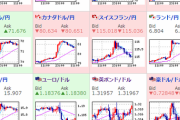 【為替相場】ドル円・クロス円　ジワジワと戻しが入り始める