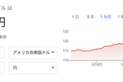 【朗報】1ドル125円から一転121円台まで円高進む！！！