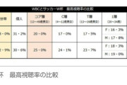 【悲報】WBCの地上波放送なしに、民放連会長が吐露  「ゴールデンで再放送できないか…」「どういう交渉ができるか考えていきたい」←これｗｗｗｗｗ