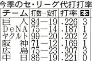 阪神　求ム“代打の神様”…代打成績１割６分９厘はセワースト　７回１死満塁で福留孝介がゲッツー
