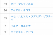 【悲報】久保建英…ここに来て移籍浮上してきたオサスナの選手一覧やばいｗｗｗｗｗｗｗ