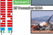 【画像】チェジュ航空機事故で生き残った2人が座ってた場所がこちら