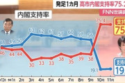【世論】高市内閣、支持する75.2%、台湾有事、答弁適切 61.0%…若年層や現役世代では高い一方で高齢層では比較的低めの傾向