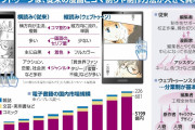 いくらステマしても一向にブーム来ないね　～　【ウェブトゥーン】 スマホで縦に読むマンガ、「タイパ」ニーズで人気…業界に押し寄せる「新しい波」
