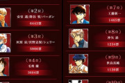 【速報】コナン人気投票、江戸川コナンが2位になってしまう