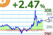 ビットコインが11/7ぶりに308万円いっててワロタ