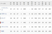 パリーグ首位SBと2位ハム9ゲーム差wwwwwwwwwwww
