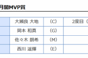 3、4月度月間ＭＶＰ発表　広島・大瀬良、巨人・岡本、ロッテ・佐々木朗希、楽天・西川がそれぞれ受賞！！！！！