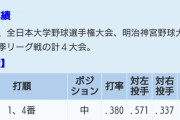 【朗報】巨人ドラ2萩尾、左投手から滅茶苦茶打ってる事が判明！なんと5割超え！