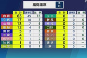 参院選全議席数確定　  立憲、野党第一党を維持も比例は維新に負ける