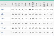 【緊急】3位横浜⇔4位巨人 1.5ゲーム差