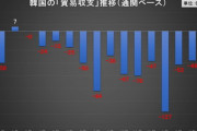 【韓国経済】韓国の関税庁、輸出入の現況を公開『どんでもないことになってしまった・・・』