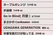 結局何やってもNMBはSKEに勝てないんだな‥‥‥