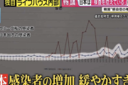 【悲報】日本の感染者数が嘘ではないかと世界にバレ始める。CNNは本当の感染者数は10倍と試算
