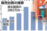 【衝撃】米国でのswitch販売台数ワロタｗｗｗｗ
