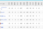 パ・リーグ 順位表 (4/16)
