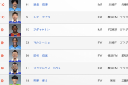 【悲報】Jリーグ、残り5節で得点ランキングが11得点ｗｗｗｗｗｗ