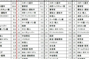 【朗報】小学一年生が就きたい職業ランキング＆親が就かせたいランキング、ヤバすぎるww