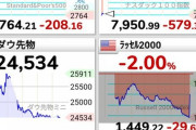 【速報】ダウ平均株価が急落　下げ幅は１８００ドル超えでサーキットブレーカーが発動