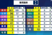 【日本終了】今年の選挙、異例の事態に・・・・・・・・