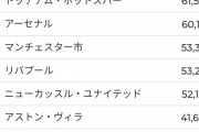 【悲報】イングランドのサッカーリーグの観客数、ヤバすぎる………………………………