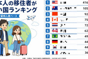 タイ人「日本人は大歓迎だよ」日本人の移住者が多い国ランキング　タイは5位【タイ人の反応】