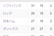 ２位ロッテまたサヨナラで11連勝　誰か止めてくれ！！