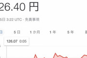 【悲報】ドル円、完全に126円台に張り付く