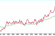 日本の平均気温、世界よりも速い速度で上がっていると判明