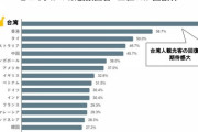 「戻ってきてほしい外国人観光客の国｣1位は台湾　2位香港　3位タイ　4位豪州　5位中国　6位シンガポール米国