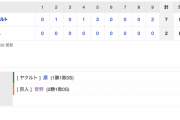 【巨人試合結果】<巨 2-7 ヤ> 巨人、今年初の連敗… 先発･菅野、打球を足に当て5回途中で降板