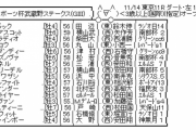 11/14(土) 第25回 東京中日スポーツ杯武蔵野ステークス(GⅢ)