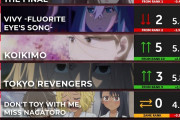 【数字で見る海外人気アニメ】2021年春アニメの海外スコアランキング第10週 『今週も大きく順位が動いたな』