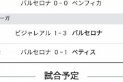 【悲報】チャビ監督のバルセロナ…全然復活していない模様ｗｗｗｗ