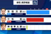 【速報】参院長野選挙区　補欠選挙　羽田次郎氏が初めての当確(20:00)リベラル大勝利