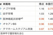 2009年～2019年の阪神ファームホームランランキング！！！！(外人抜き)