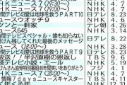 【画像】2020年の年間高視聴率上位30発表ｷﾀ━━━━(ﾟ∀ﾟ)━━━━!!