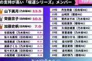 女性の支持が高い『坂道メンバーTOP20』が発表される！