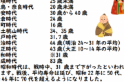 日本人の平均寿命　縄文時代１５歳　室町時代１６歳　江戸時代３２歳　昭和時代３１歳