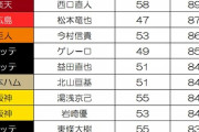 広島新井監督「先発投手に球数制限を設ける。今年みたいに120球は投げさせない」